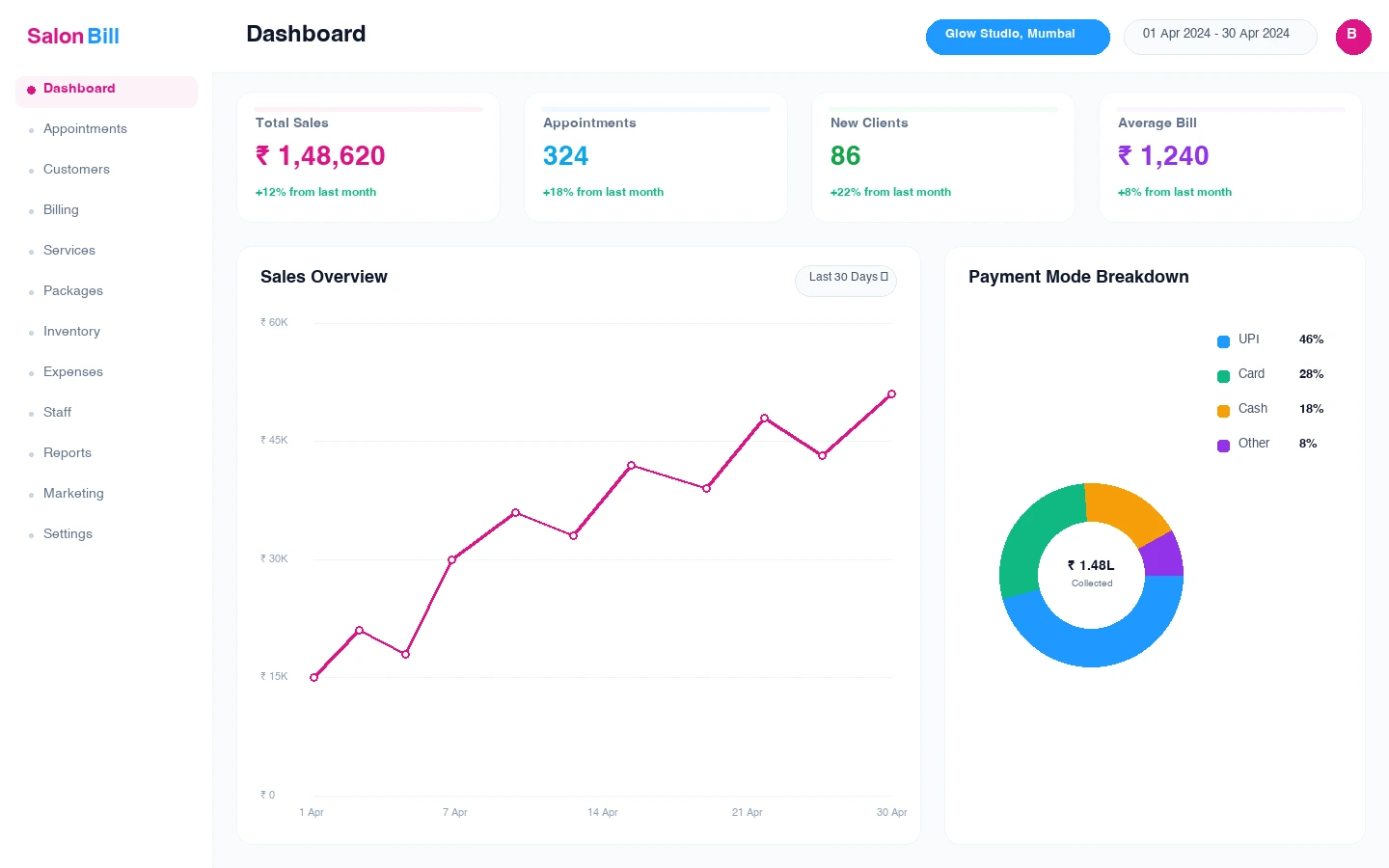 SalonBill Home Dashboard showing total sales, appointments, new clients, average bill, a sales trend and the payment mode split