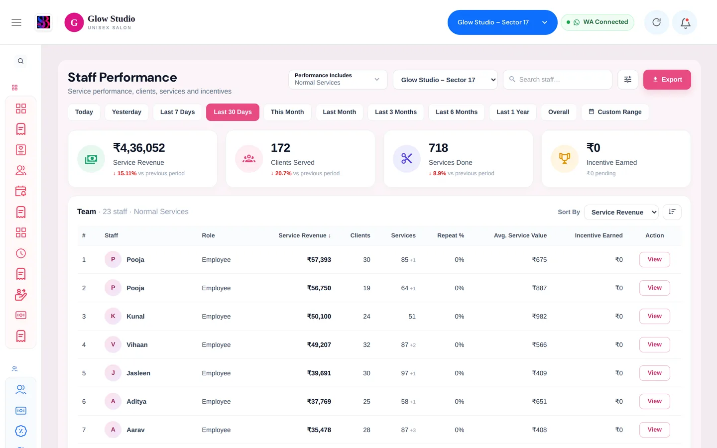 Staff Performance page with service revenue, clients served, services done and a team table